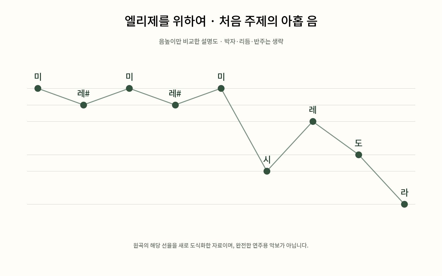 엘리제를 위하여의 처음 아홉 음인 미·레#·미·레#·미·시·레·도·라의 음높이를 비교한 자체 설명도. 박자·리듬·반주는 생략했습니다.
