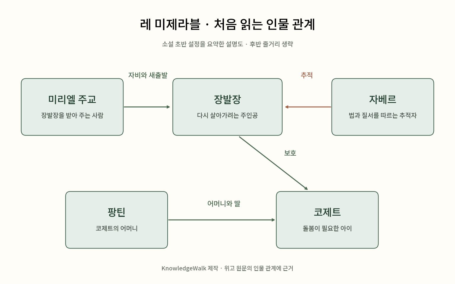 작품 초반의 인물 관계 설명도. 미리엘 주교는 장발장에게 자비를 베풀고, 자베르는 장발장을 추적합니다. 팡틴과 코제트는 모녀이며 장발장은 코제트를 보호합니다.
