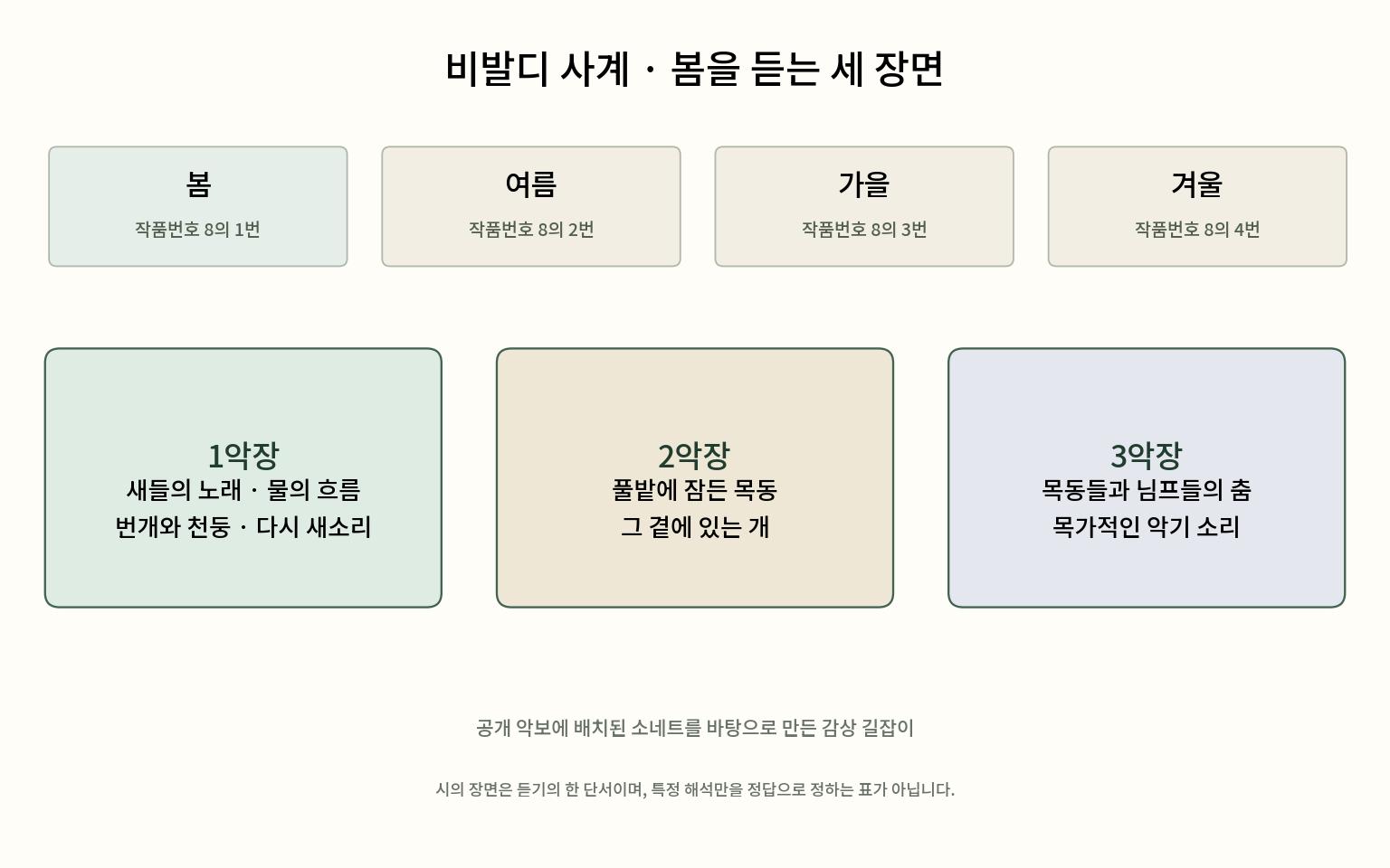 사계의 네 협주곡과 봄의 세 장면 설명도. 봄 1악장은 새와 물, 천둥과 새의 복귀, 2악장은 잠든 목동과 개, 3악장은 목동들과 님프들의 춤입니다.